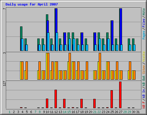 Daily usage for April 2007