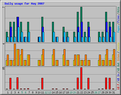 Daily usage for May 2007