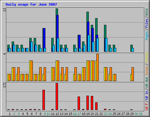Daily usage for June 2007