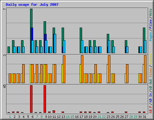 Daily usage for July 2007