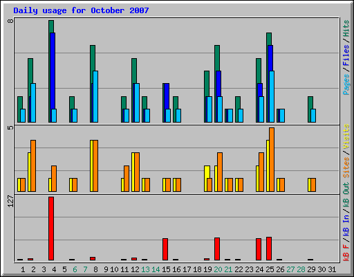Daily usage for October 2007