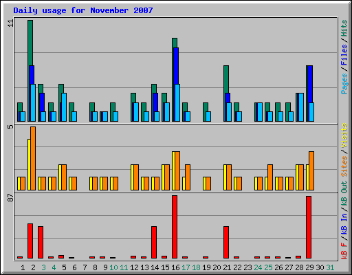 Daily usage for November 2007