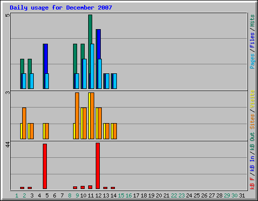 Daily usage for December 2007