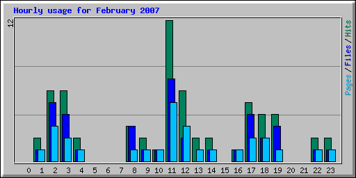 Hourly usage for February 2007