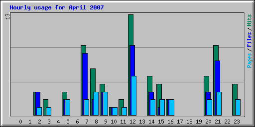Hourly usage for April 2007