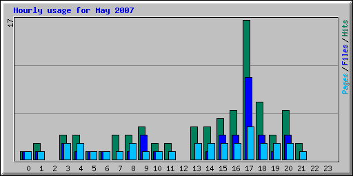 Hourly usage for May 2007