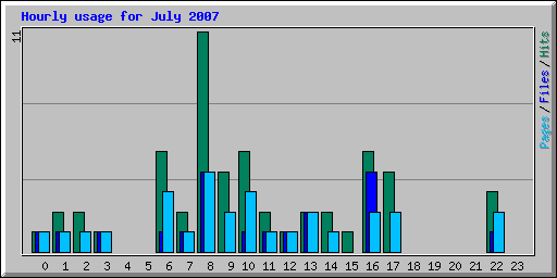 Hourly usage for July 2007