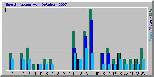 Hourly usage for October 2007