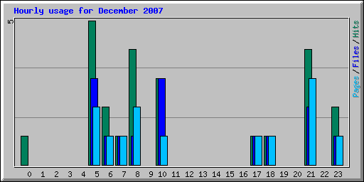 Hourly usage for December 2007